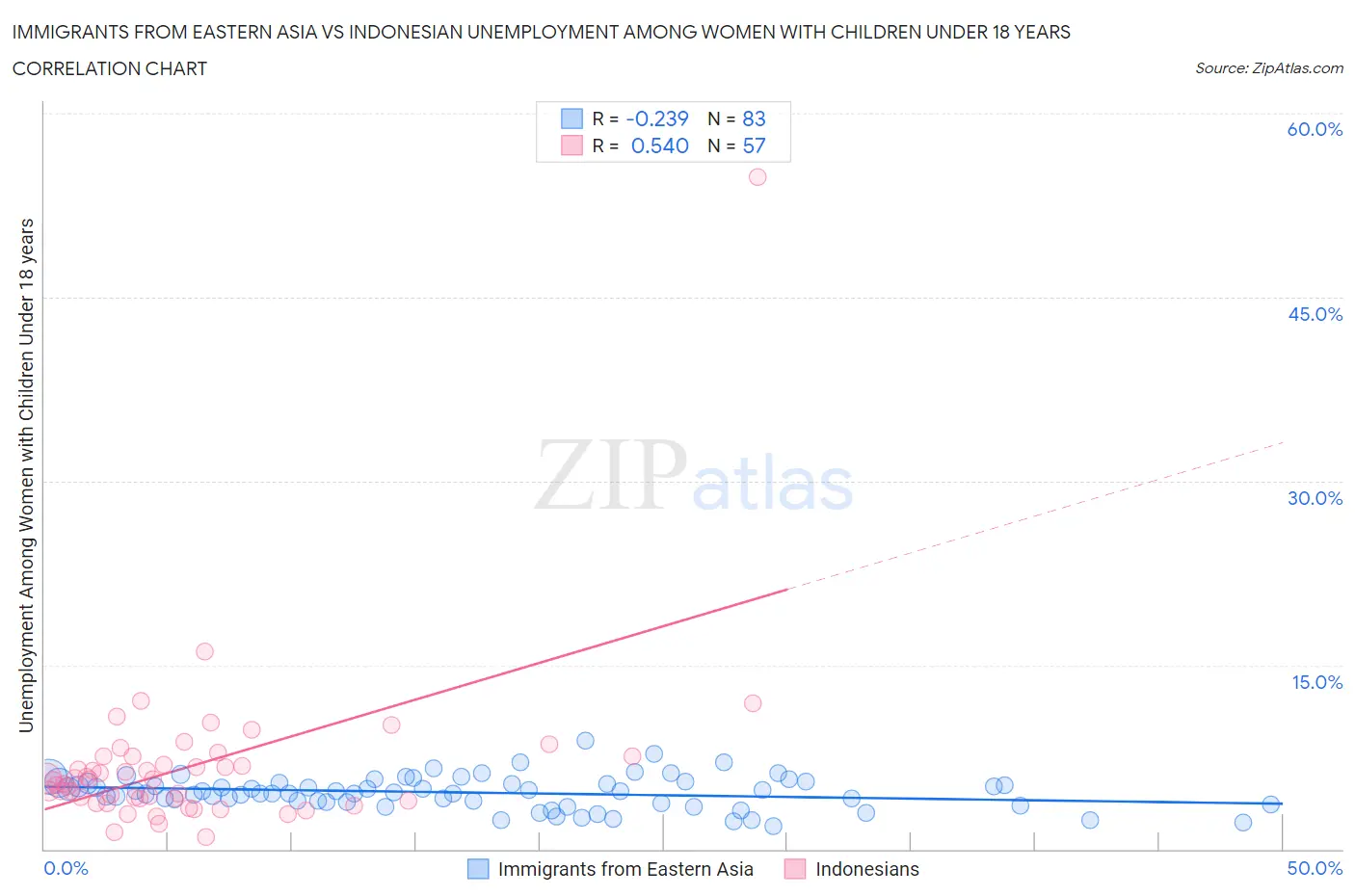 Immigrants from Eastern Asia vs Indonesian Unemployment Among Women with Children Under 18 years