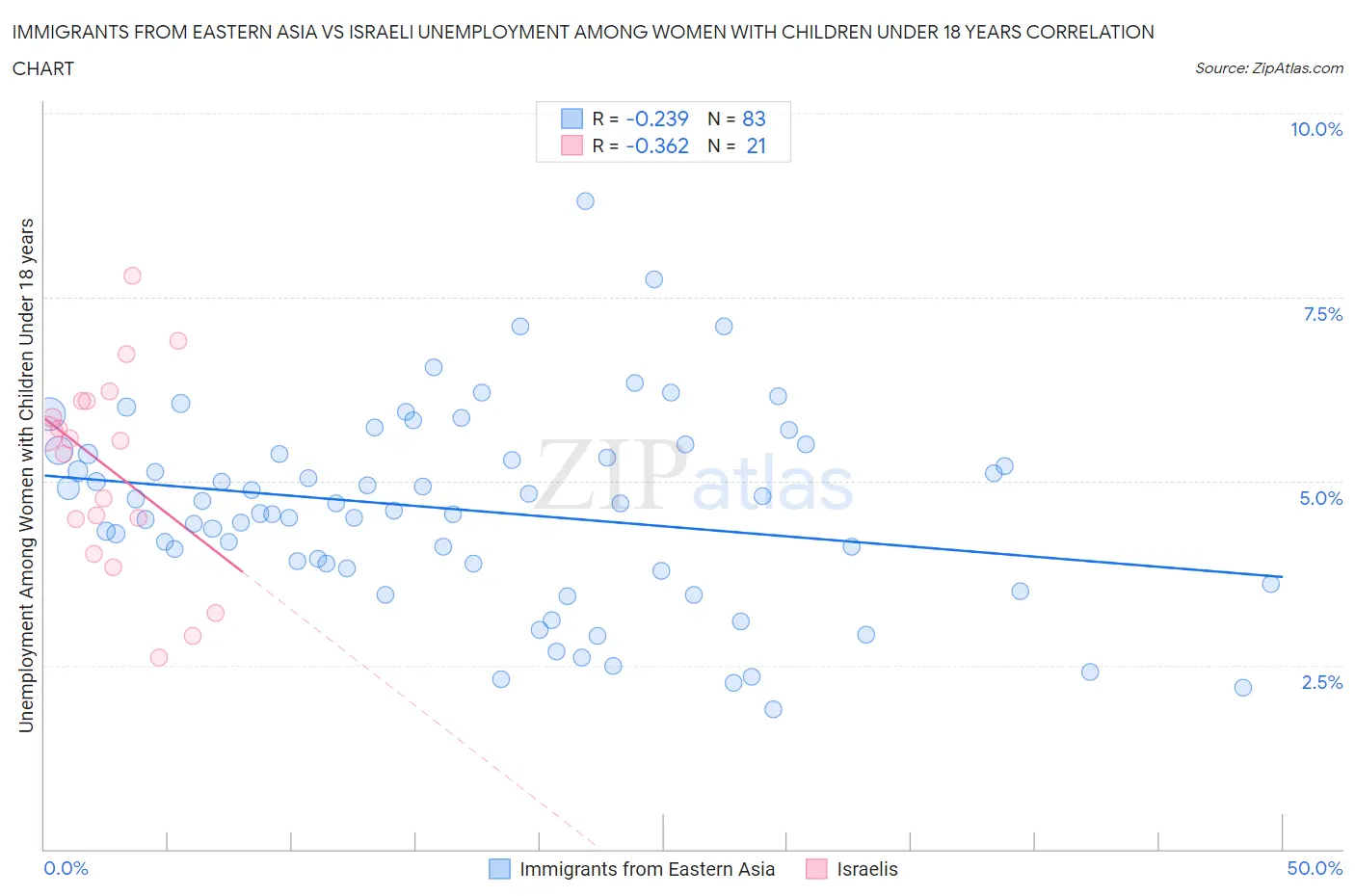 Immigrants from Eastern Asia vs Israeli Unemployment Among Women with Children Under 18 years
