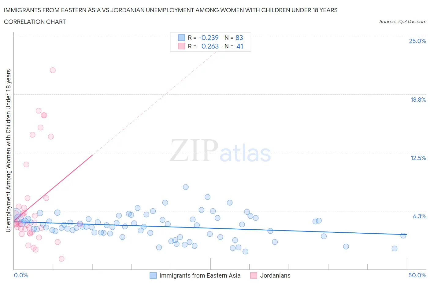 Immigrants from Eastern Asia vs Jordanian Unemployment Among Women with Children Under 18 years