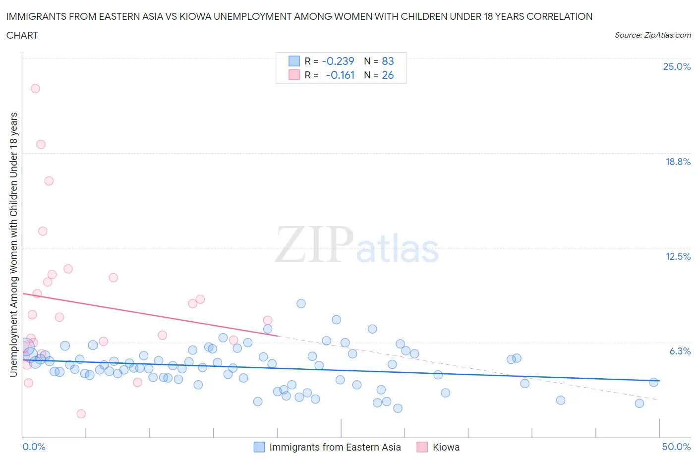 Immigrants from Eastern Asia vs Kiowa Unemployment Among Women with Children Under 18 years