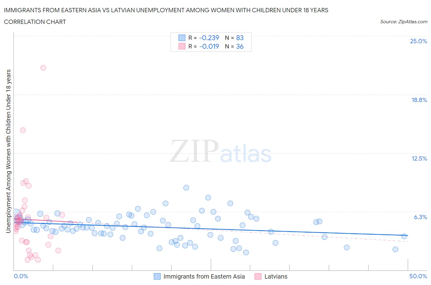 Immigrants from Eastern Asia vs Latvian Unemployment Among Women with Children Under 18 years