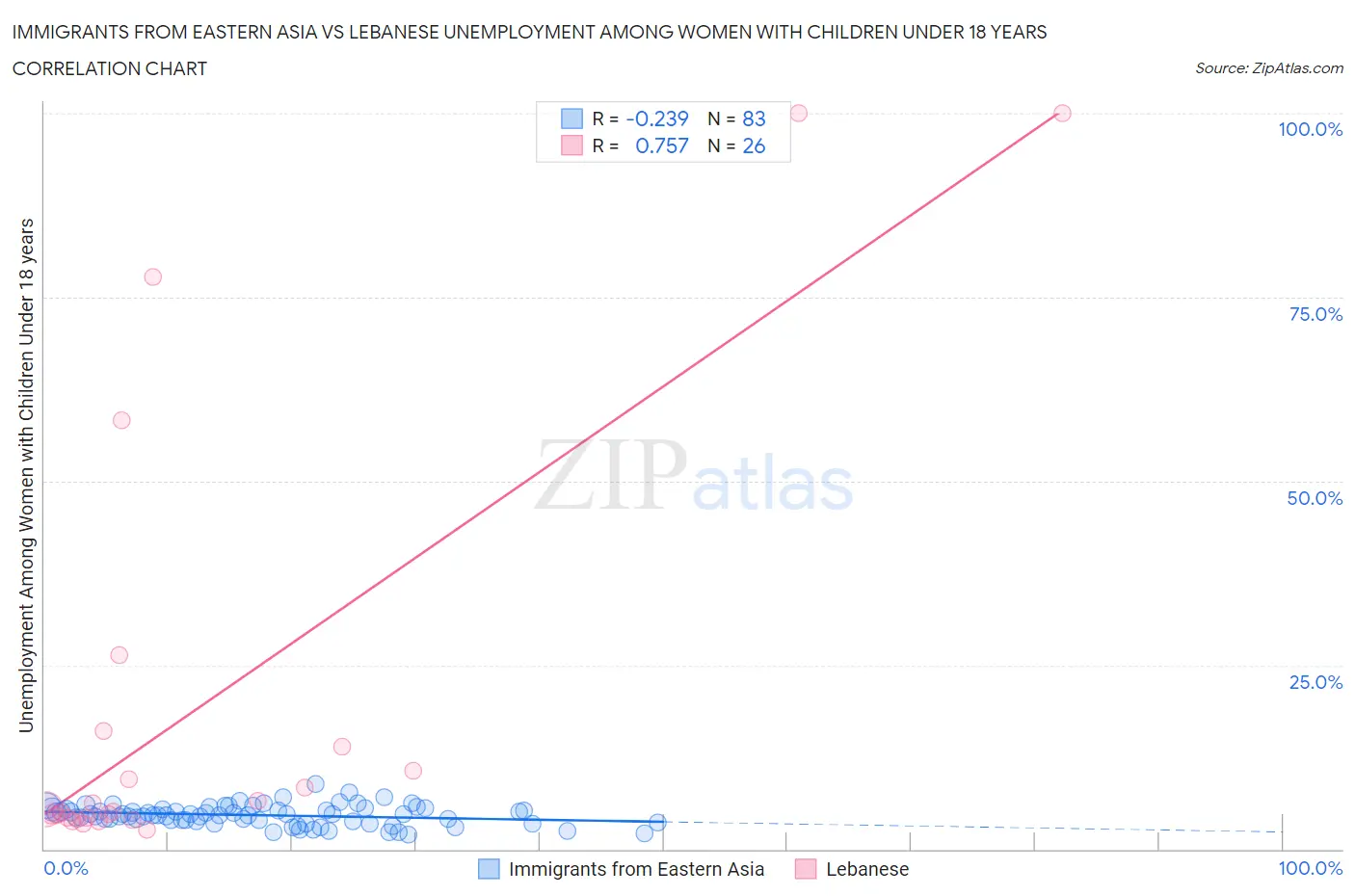 Immigrants from Eastern Asia vs Lebanese Unemployment Among Women with Children Under 18 years