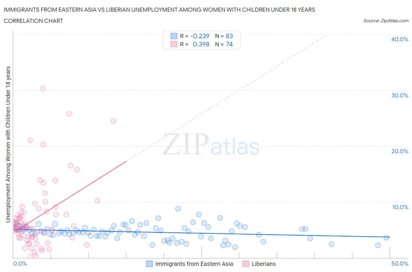 Immigrants from Eastern Asia vs Liberian Unemployment Among Women with Children Under 18 years