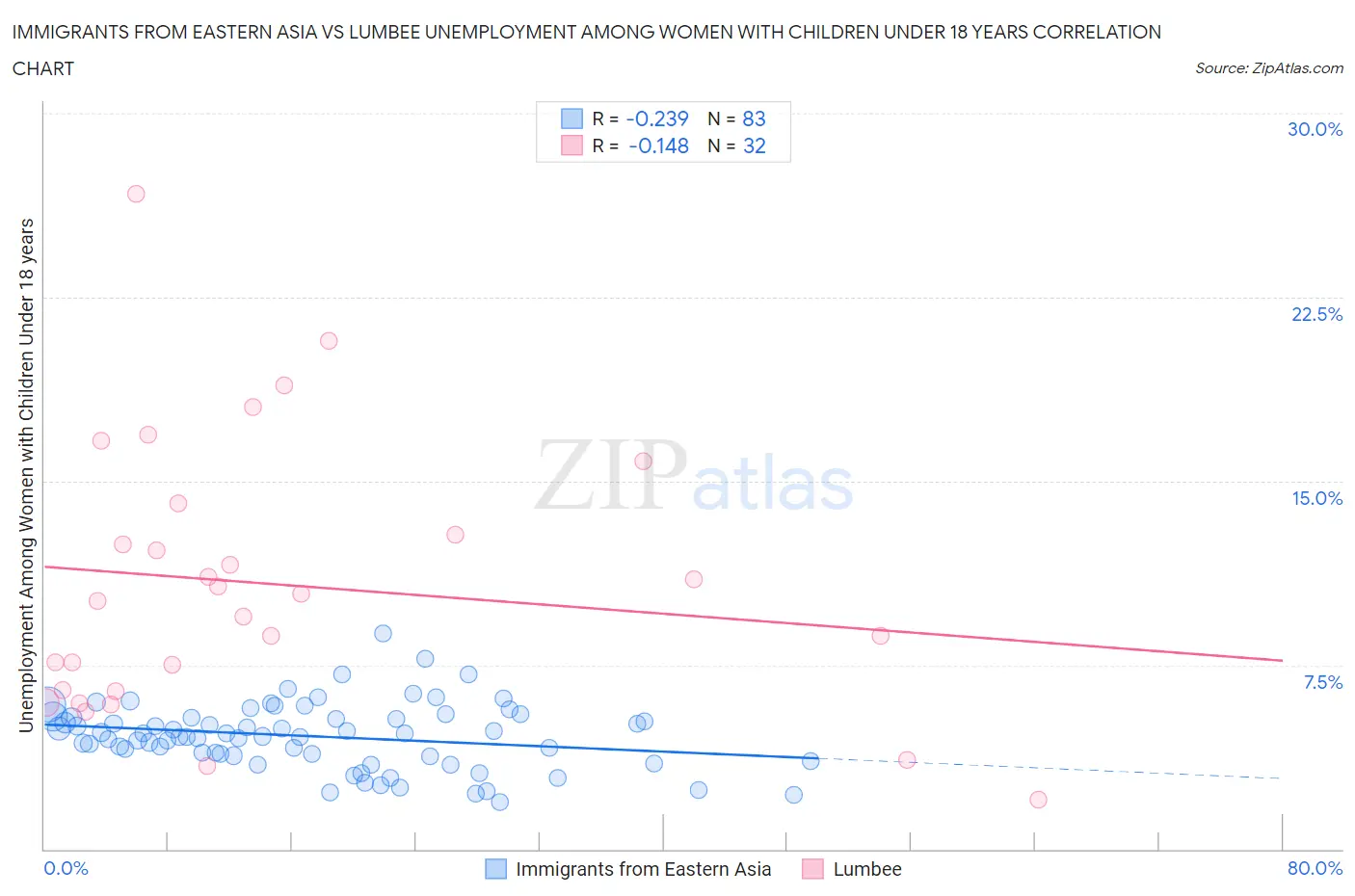 Immigrants from Eastern Asia vs Lumbee Unemployment Among Women with Children Under 18 years