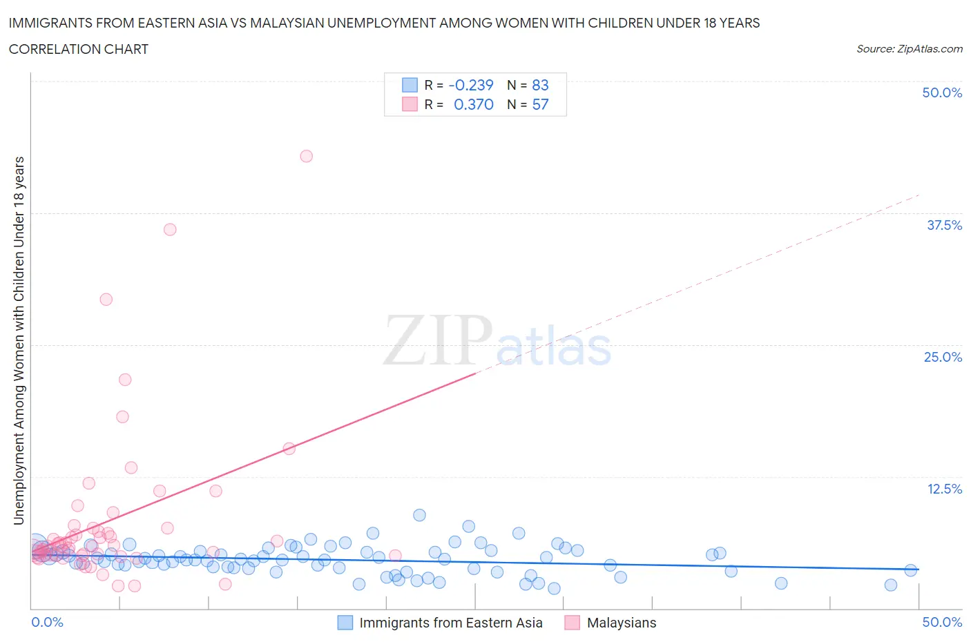 Immigrants from Eastern Asia vs Malaysian Unemployment Among Women with Children Under 18 years