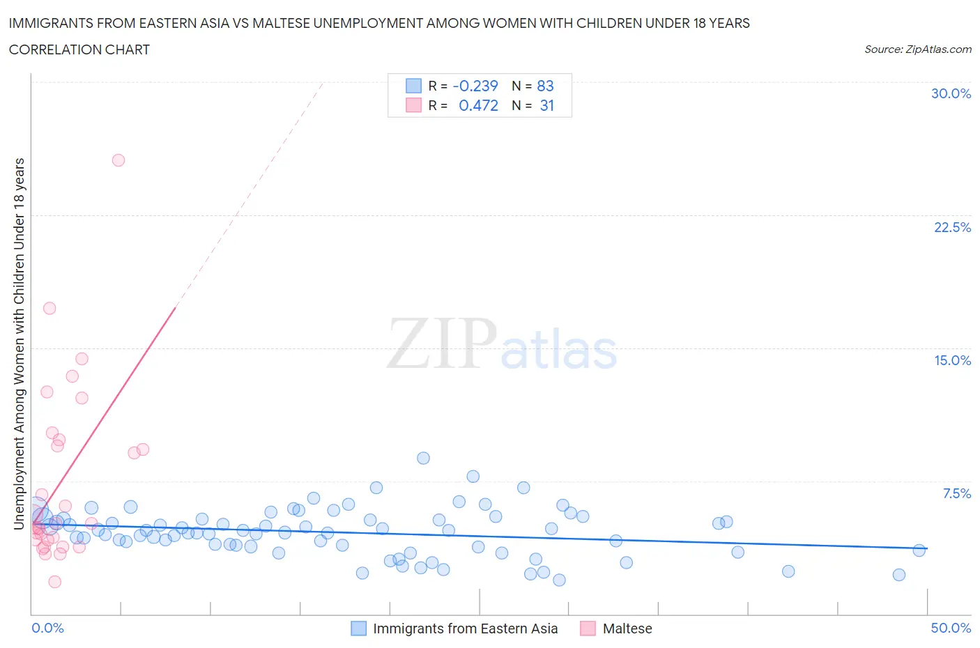 Immigrants from Eastern Asia vs Maltese Unemployment Among Women with Children Under 18 years