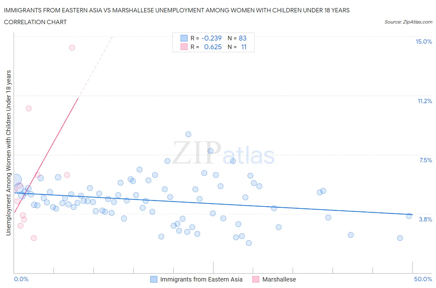 Immigrants from Eastern Asia vs Marshallese Unemployment Among Women with Children Under 18 years