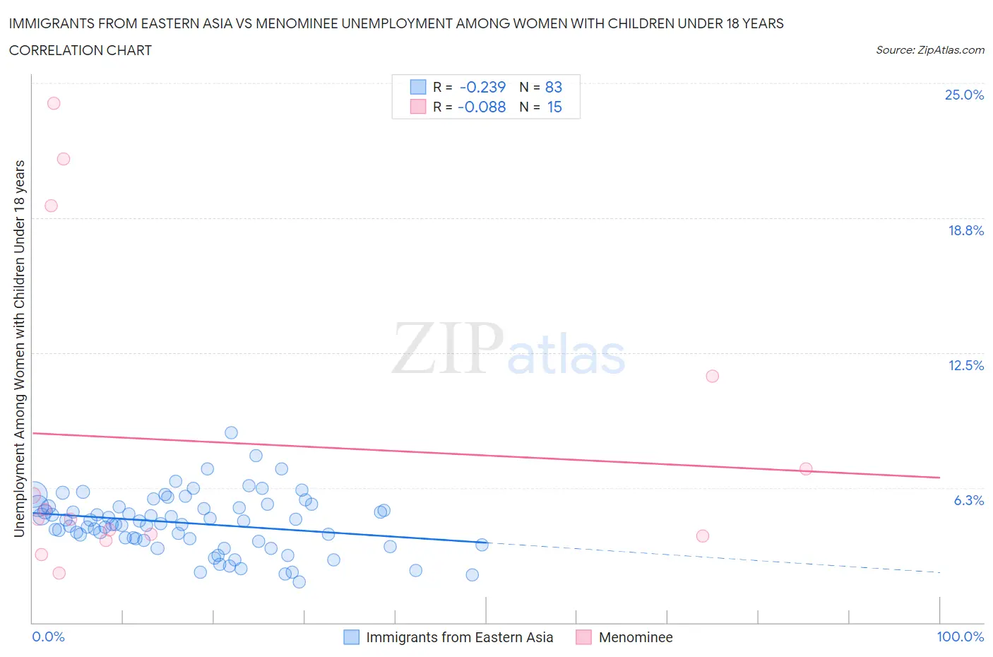 Immigrants from Eastern Asia vs Menominee Unemployment Among Women with Children Under 18 years