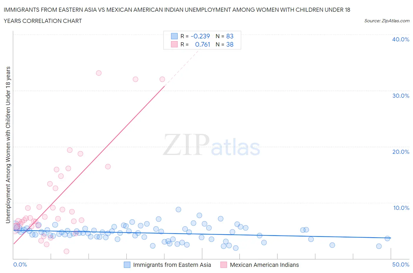 Immigrants from Eastern Asia vs Mexican American Indian Unemployment Among Women with Children Under 18 years