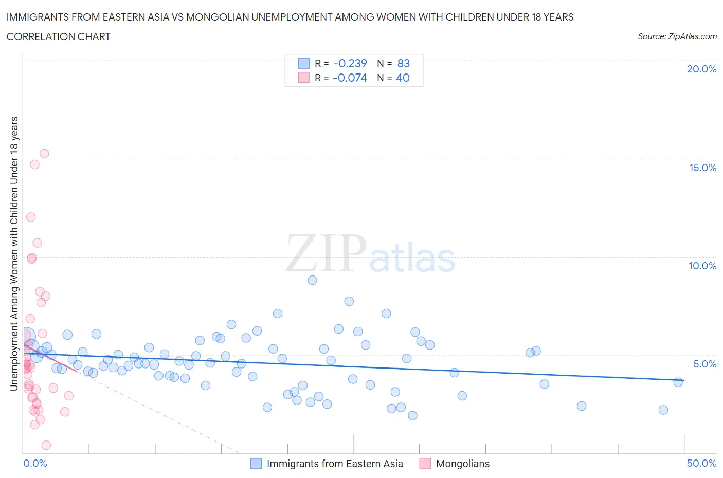 Immigrants from Eastern Asia vs Mongolian Unemployment Among Women with Children Under 18 years