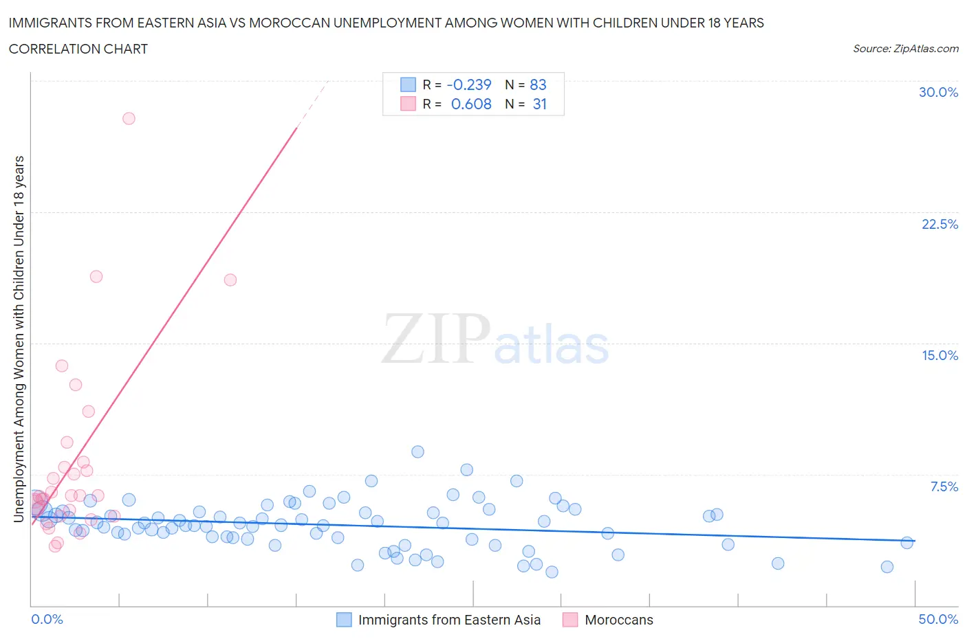 Immigrants from Eastern Asia vs Moroccan Unemployment Among Women with Children Under 18 years