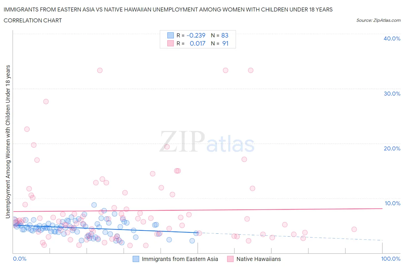 Immigrants from Eastern Asia vs Native Hawaiian Unemployment Among Women with Children Under 18 years