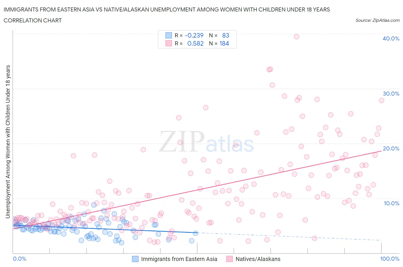 Immigrants from Eastern Asia vs Native/Alaskan Unemployment Among Women with Children Under 18 years
