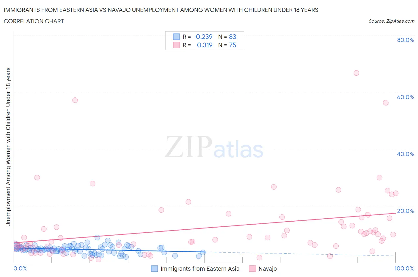 Immigrants from Eastern Asia vs Navajo Unemployment Among Women with Children Under 18 years