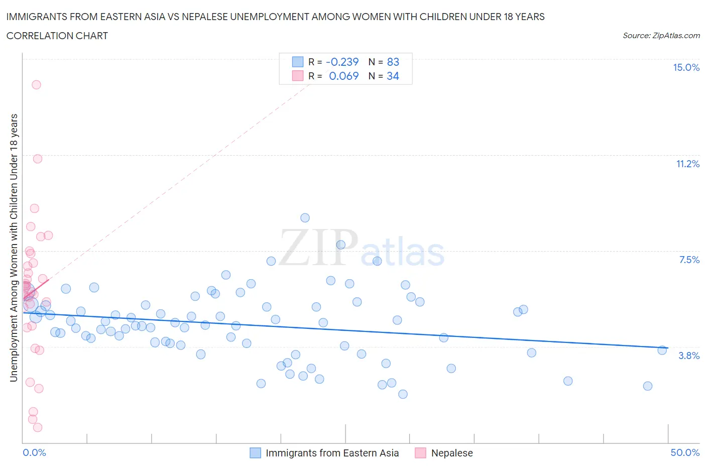 Immigrants from Eastern Asia vs Nepalese Unemployment Among Women with Children Under 18 years