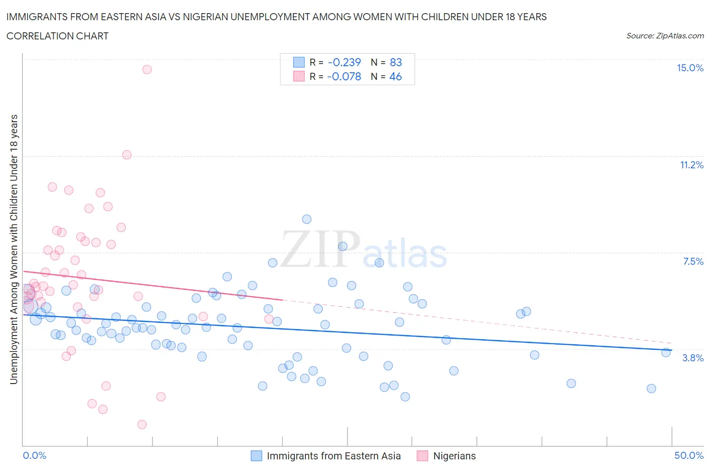 Immigrants from Eastern Asia vs Nigerian Unemployment Among Women with Children Under 18 years