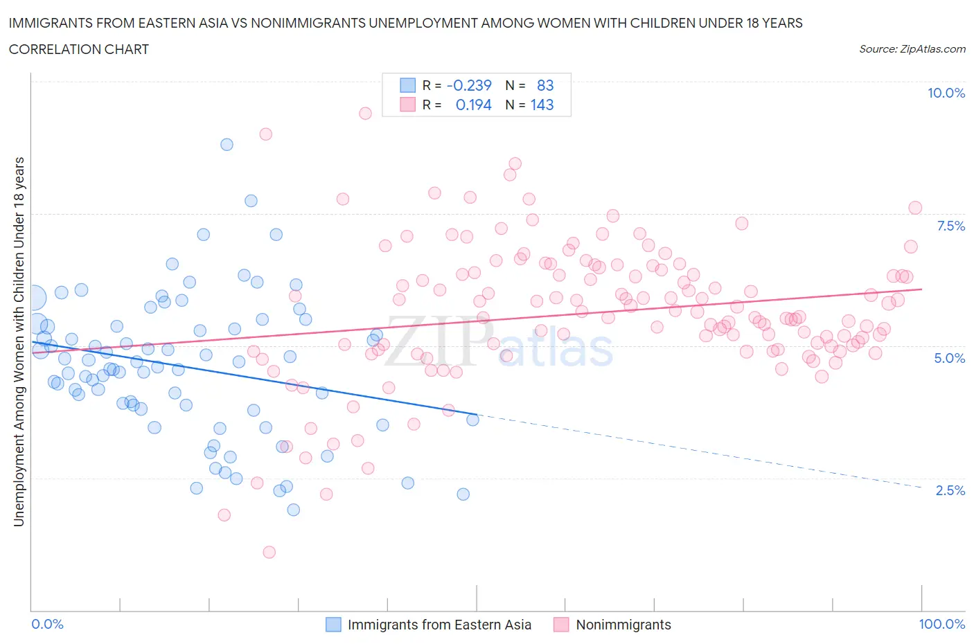 Immigrants from Eastern Asia vs Nonimmigrants Unemployment Among Women with Children Under 18 years