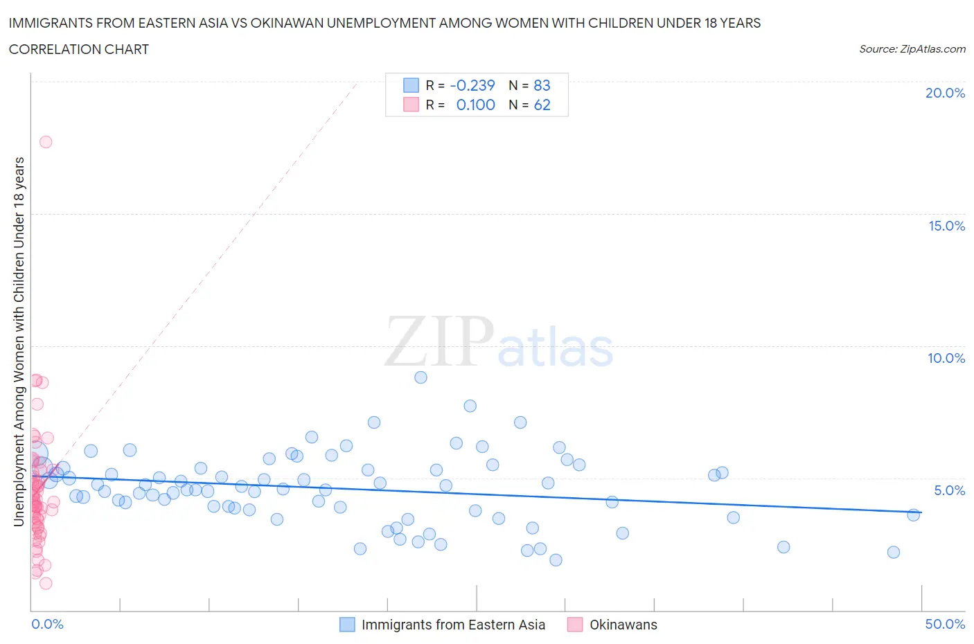 Immigrants from Eastern Asia vs Okinawan Unemployment Among Women with Children Under 18 years