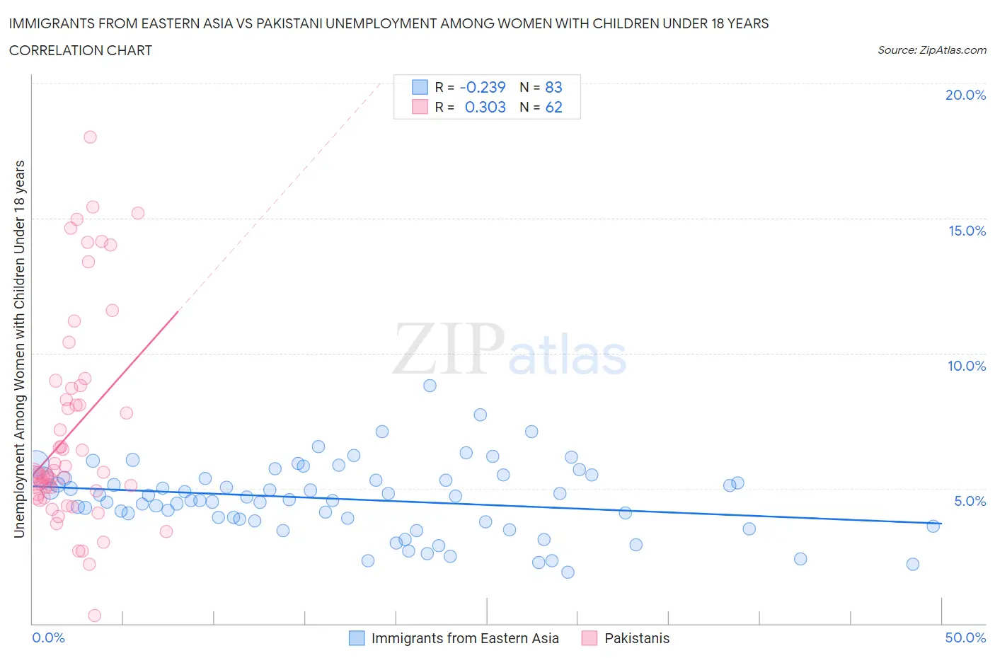 Immigrants from Eastern Asia vs Pakistani Unemployment Among Women with Children Under 18 years