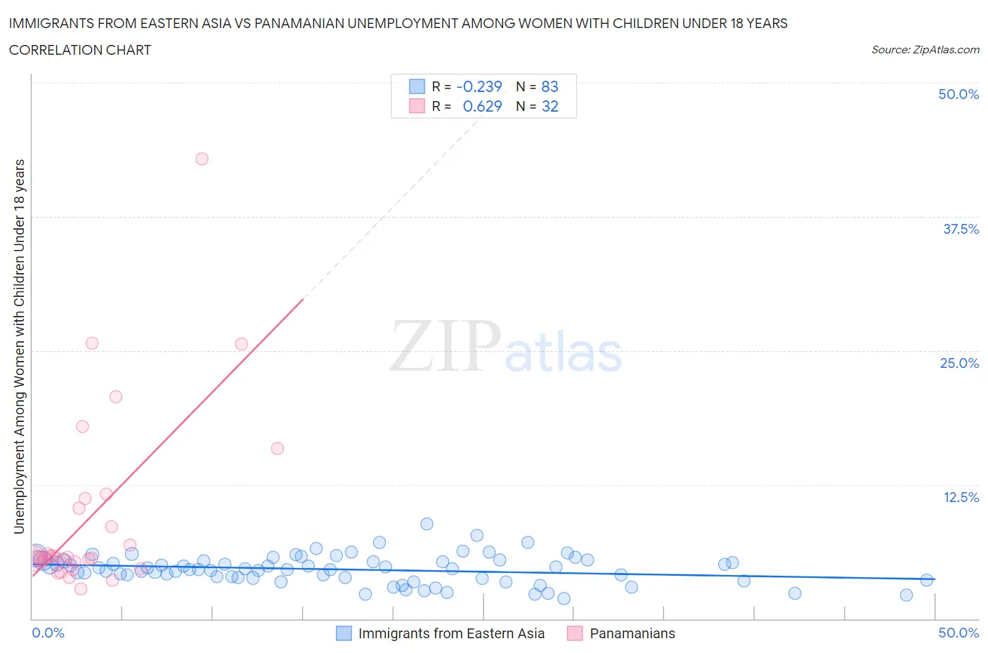 Immigrants from Eastern Asia vs Panamanian Unemployment Among Women with Children Under 18 years