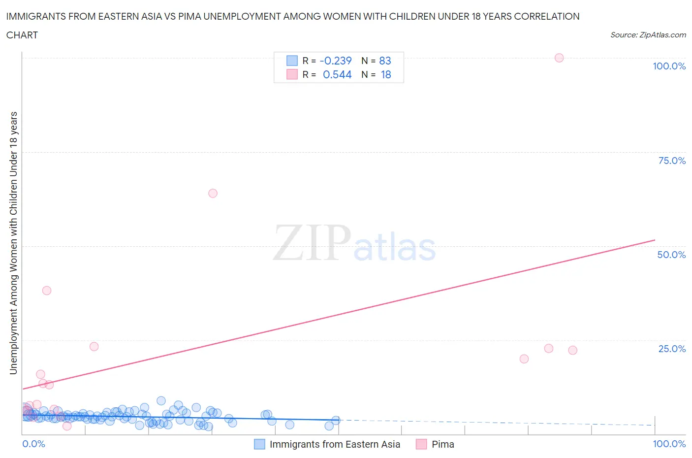 Immigrants from Eastern Asia vs Pima Unemployment Among Women with Children Under 18 years