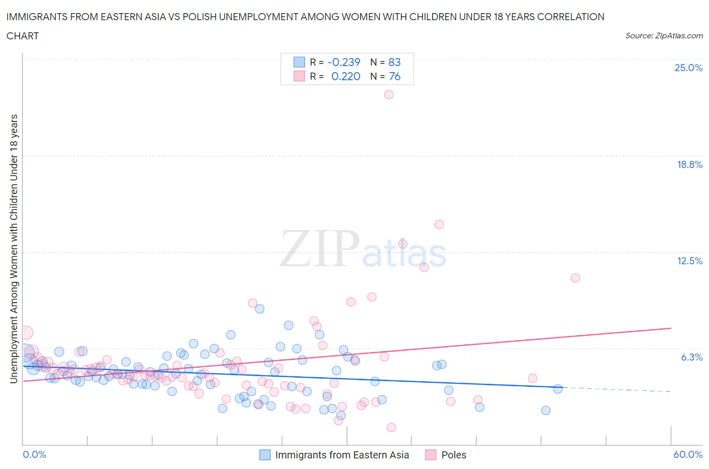 Immigrants from Eastern Asia vs Polish Unemployment Among Women with Children Under 18 years