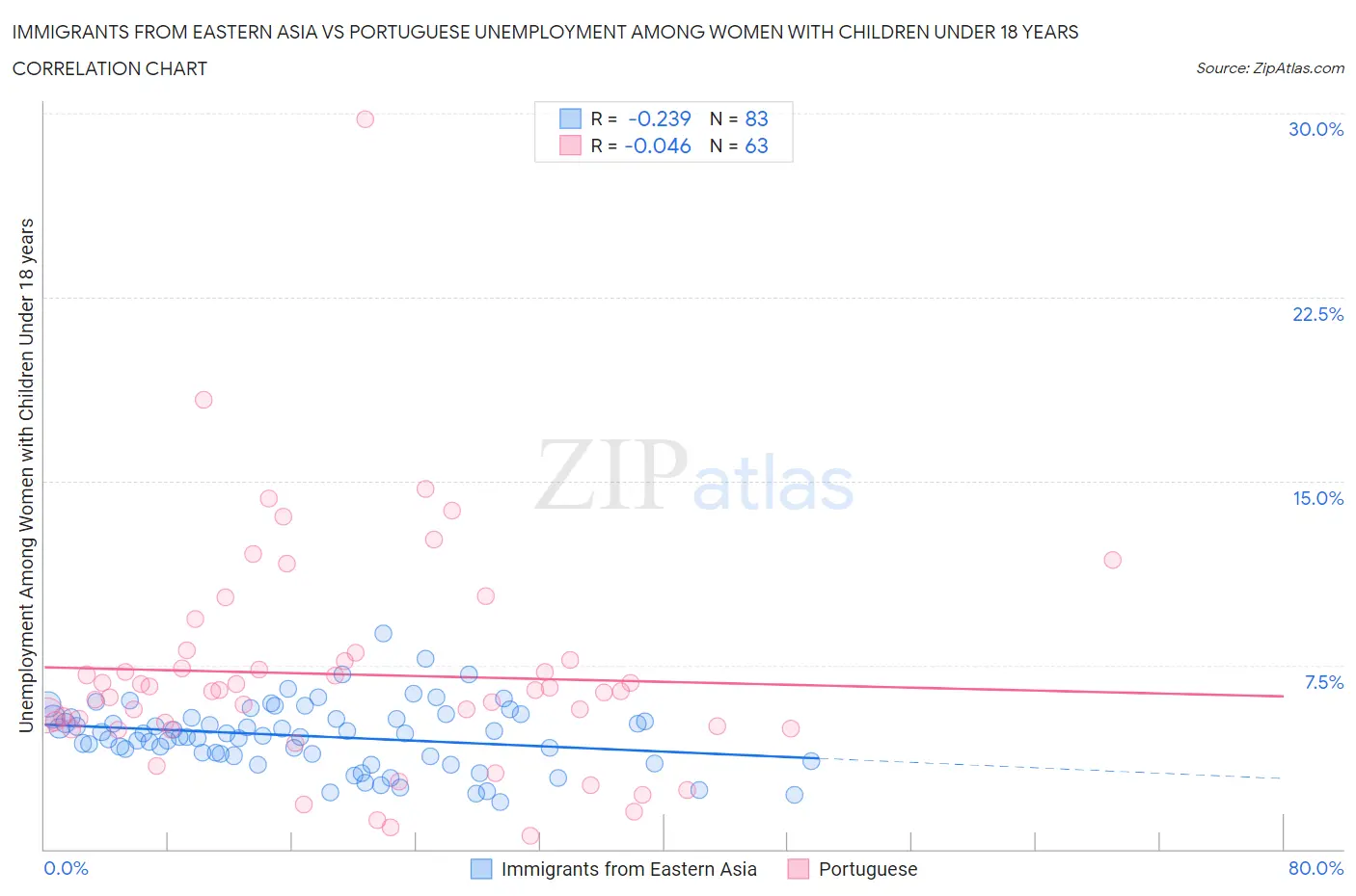 Immigrants from Eastern Asia vs Portuguese Unemployment Among Women with Children Under 18 years