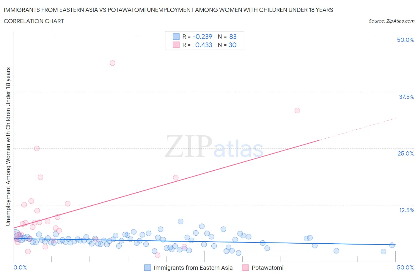 Immigrants from Eastern Asia vs Potawatomi Unemployment Among Women with Children Under 18 years