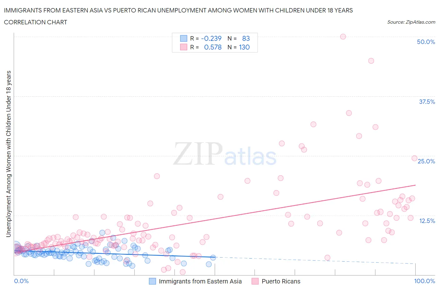 Immigrants from Eastern Asia vs Puerto Rican Unemployment Among Women with Children Under 18 years