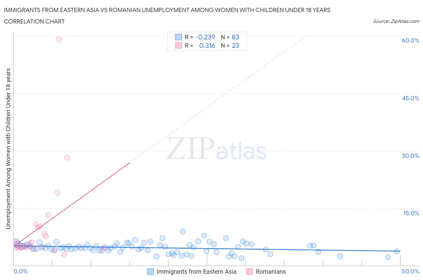 Immigrants from Eastern Asia vs Romanian Unemployment Among Women with Children Under 18 years