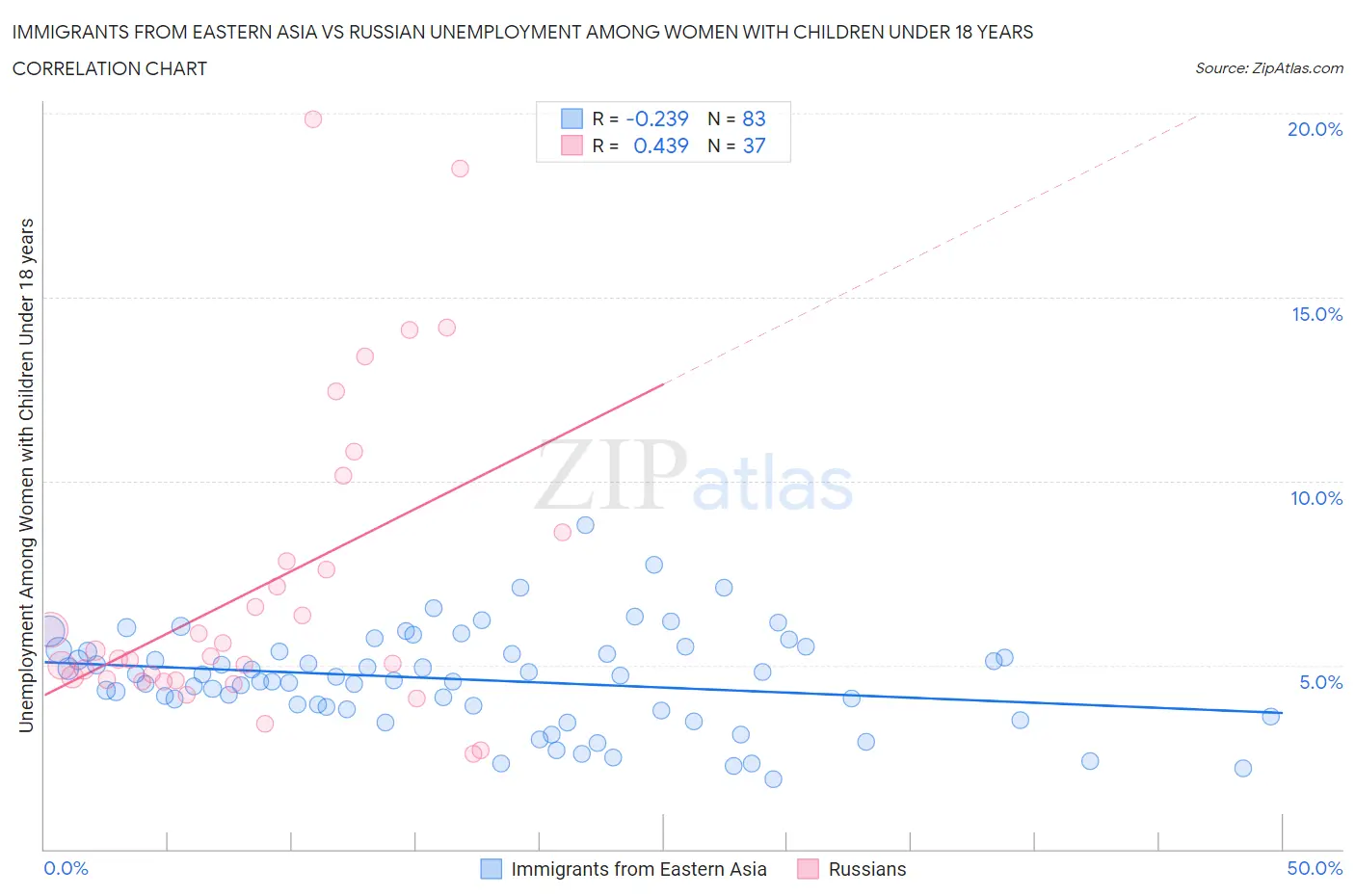 Immigrants from Eastern Asia vs Russian Unemployment Among Women with Children Under 18 years