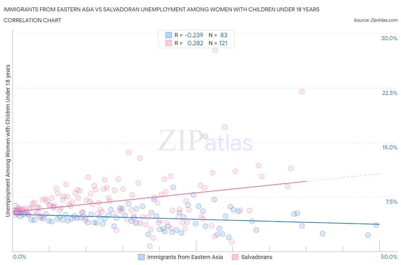 Immigrants from Eastern Asia vs Salvadoran Unemployment Among Women with Children Under 18 years