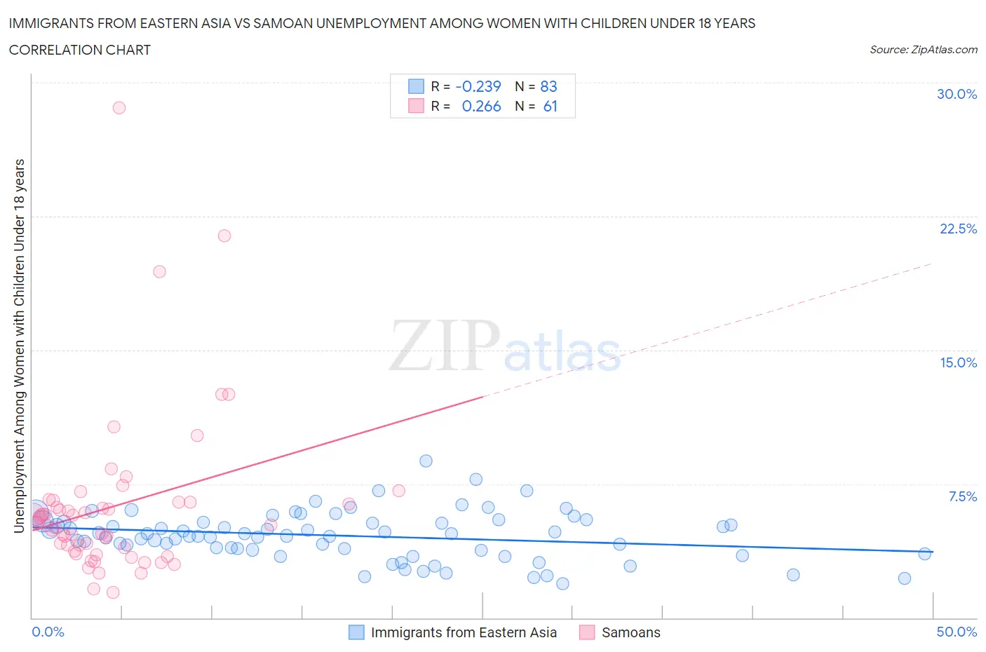 Immigrants from Eastern Asia vs Samoan Unemployment Among Women with Children Under 18 years