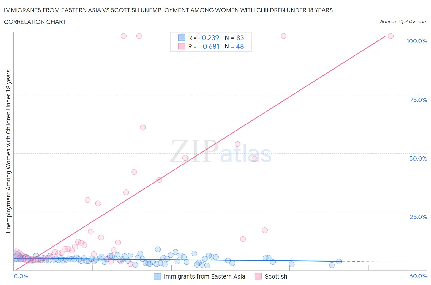 Immigrants from Eastern Asia vs Scottish Unemployment Among Women with Children Under 18 years