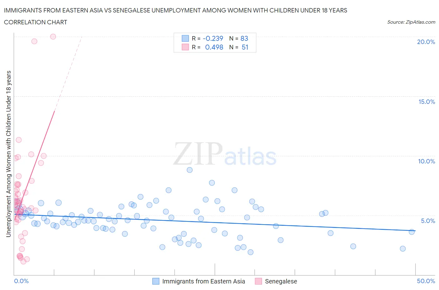 Immigrants from Eastern Asia vs Senegalese Unemployment Among Women with Children Under 18 years