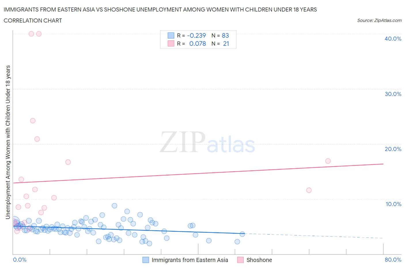 Immigrants from Eastern Asia vs Shoshone Unemployment Among Women with Children Under 18 years