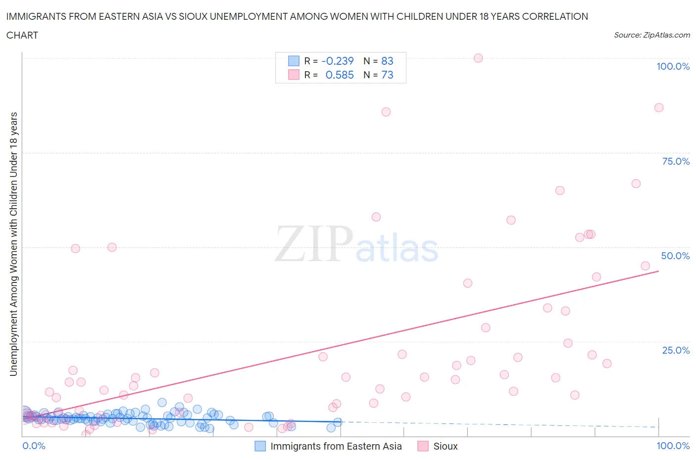 Immigrants from Eastern Asia vs Sioux Unemployment Among Women with Children Under 18 years