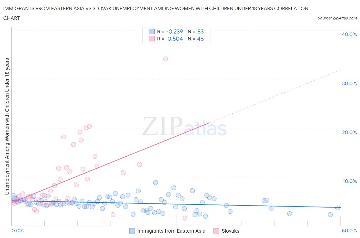 Immigrants from Eastern Asia vs Slovak Unemployment Among Women with Children Under 18 years