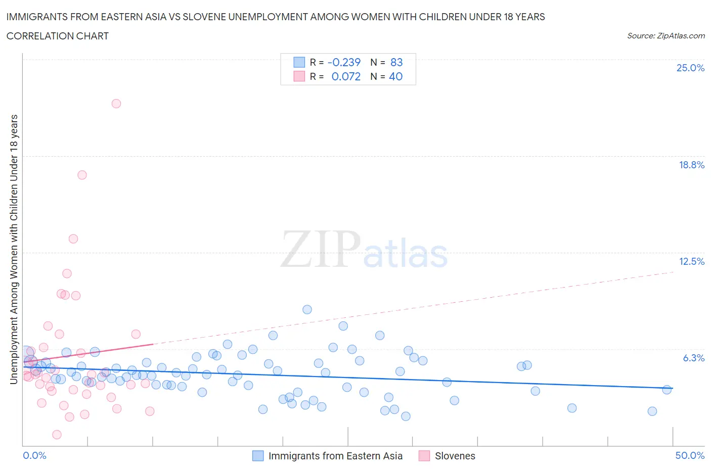 Immigrants from Eastern Asia vs Slovene Unemployment Among Women with Children Under 18 years