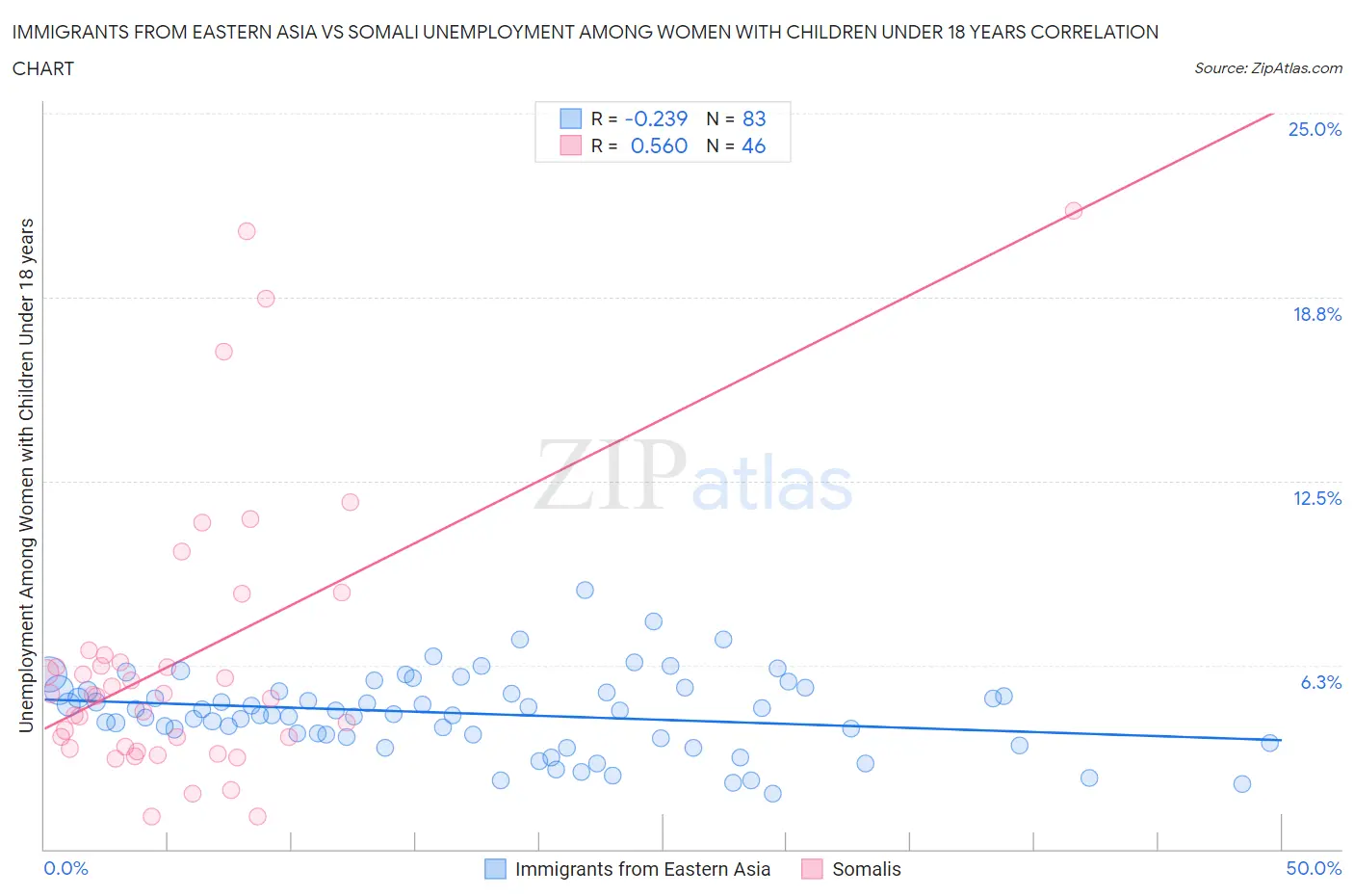 Immigrants from Eastern Asia vs Somali Unemployment Among Women with Children Under 18 years