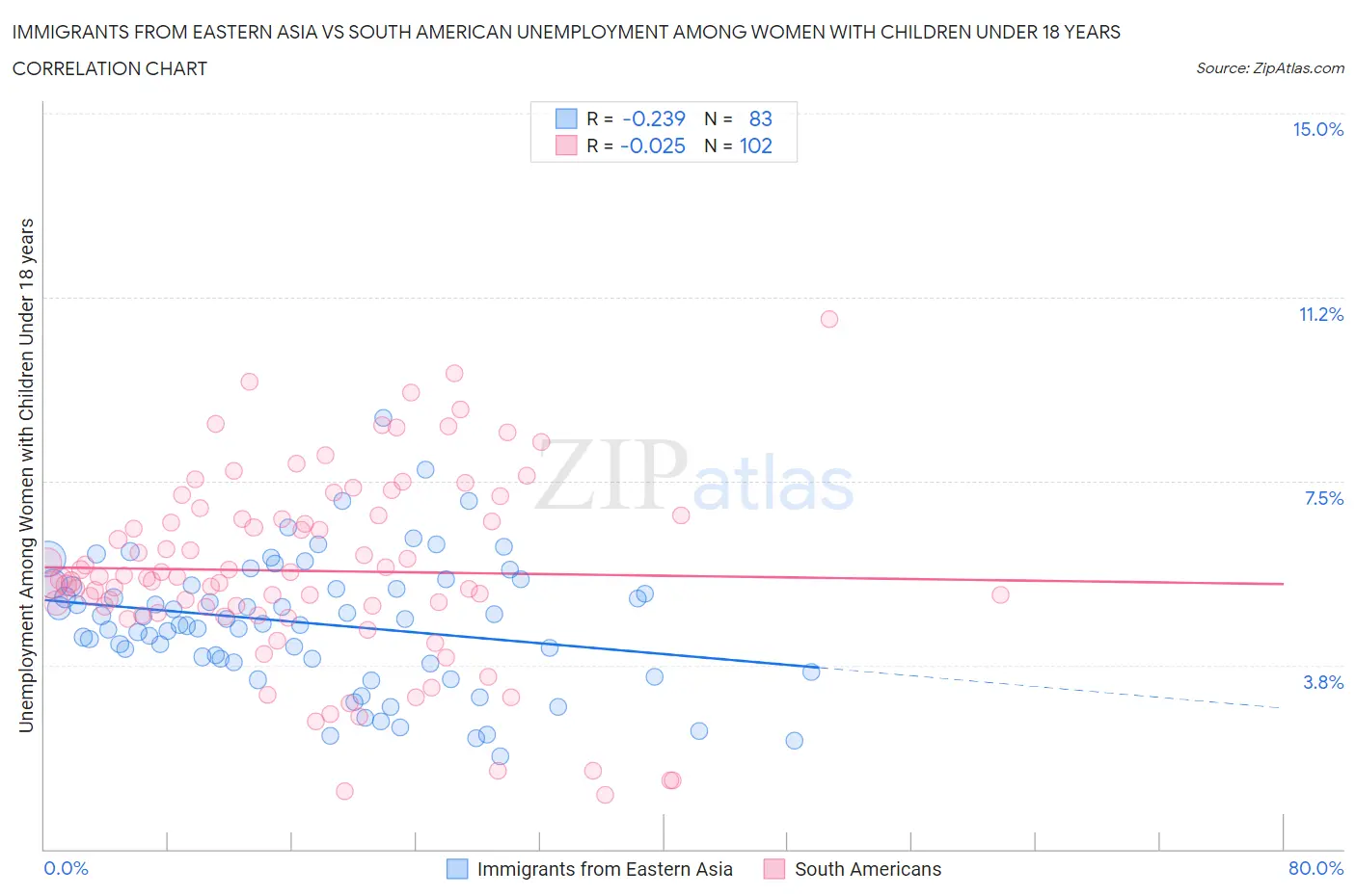 Immigrants from Eastern Asia vs South American Unemployment Among Women with Children Under 18 years