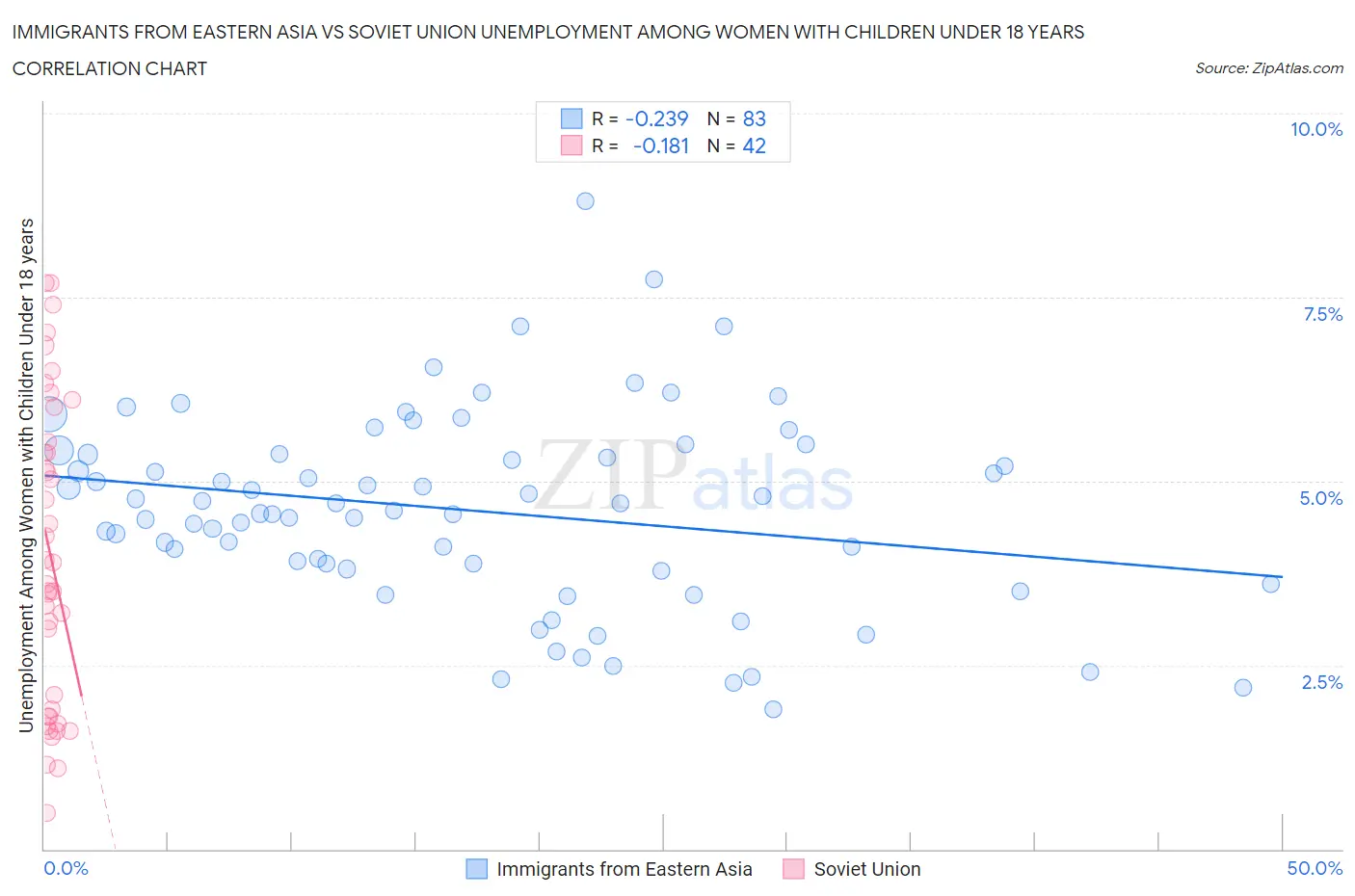 Immigrants from Eastern Asia vs Soviet Union Unemployment Among Women with Children Under 18 years