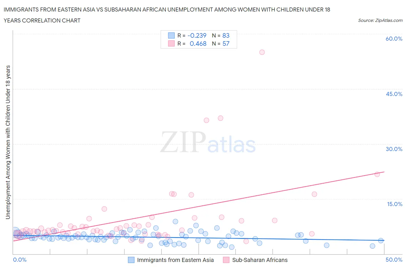 Immigrants from Eastern Asia vs Subsaharan African Unemployment Among Women with Children Under 18 years