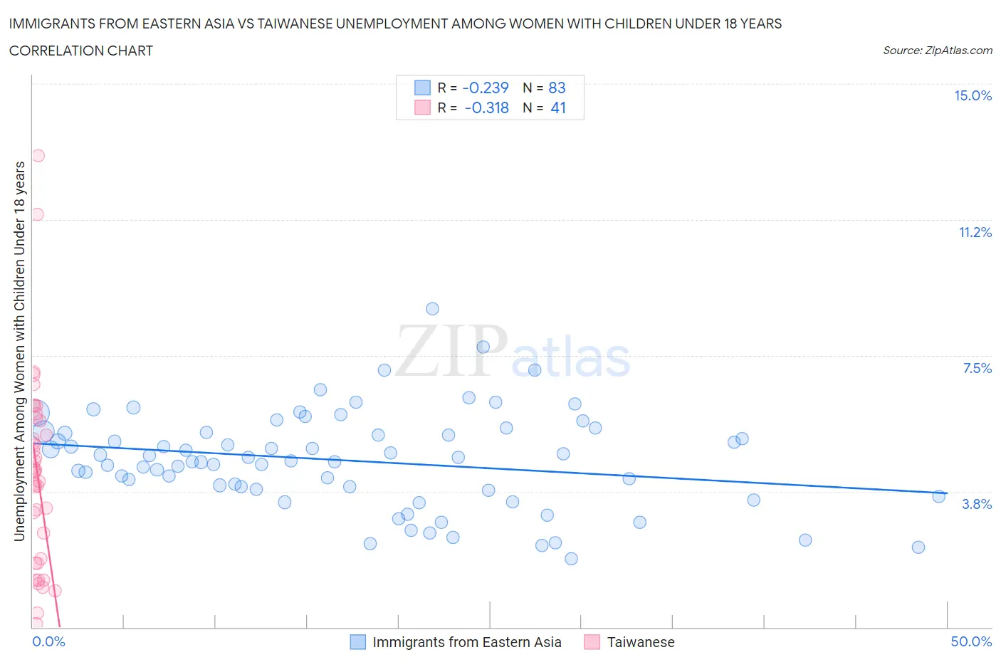 Immigrants from Eastern Asia vs Taiwanese Unemployment Among Women with Children Under 18 years