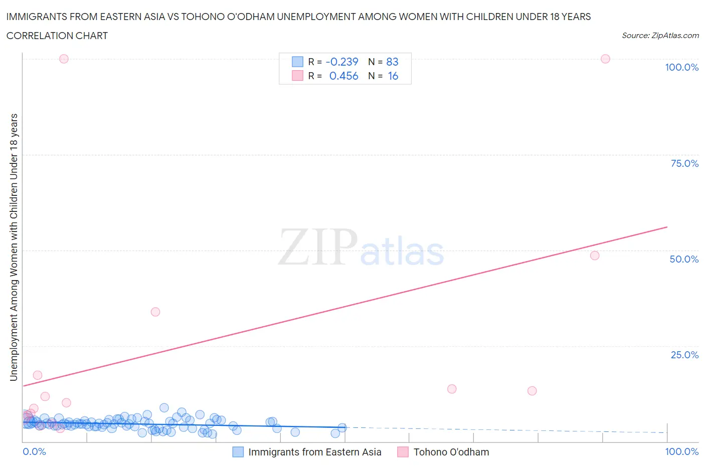 Immigrants from Eastern Asia vs Tohono O'odham Unemployment Among Women with Children Under 18 years