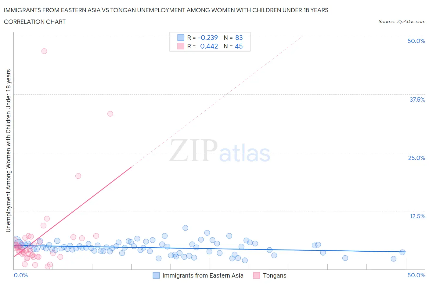 Immigrants from Eastern Asia vs Tongan Unemployment Among Women with Children Under 18 years