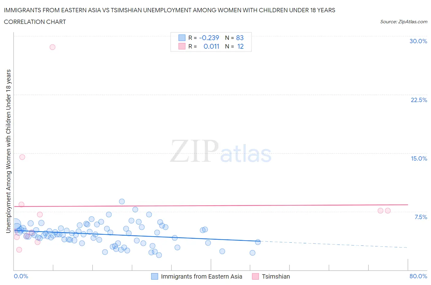 Immigrants from Eastern Asia vs Tsimshian Unemployment Among Women with Children Under 18 years