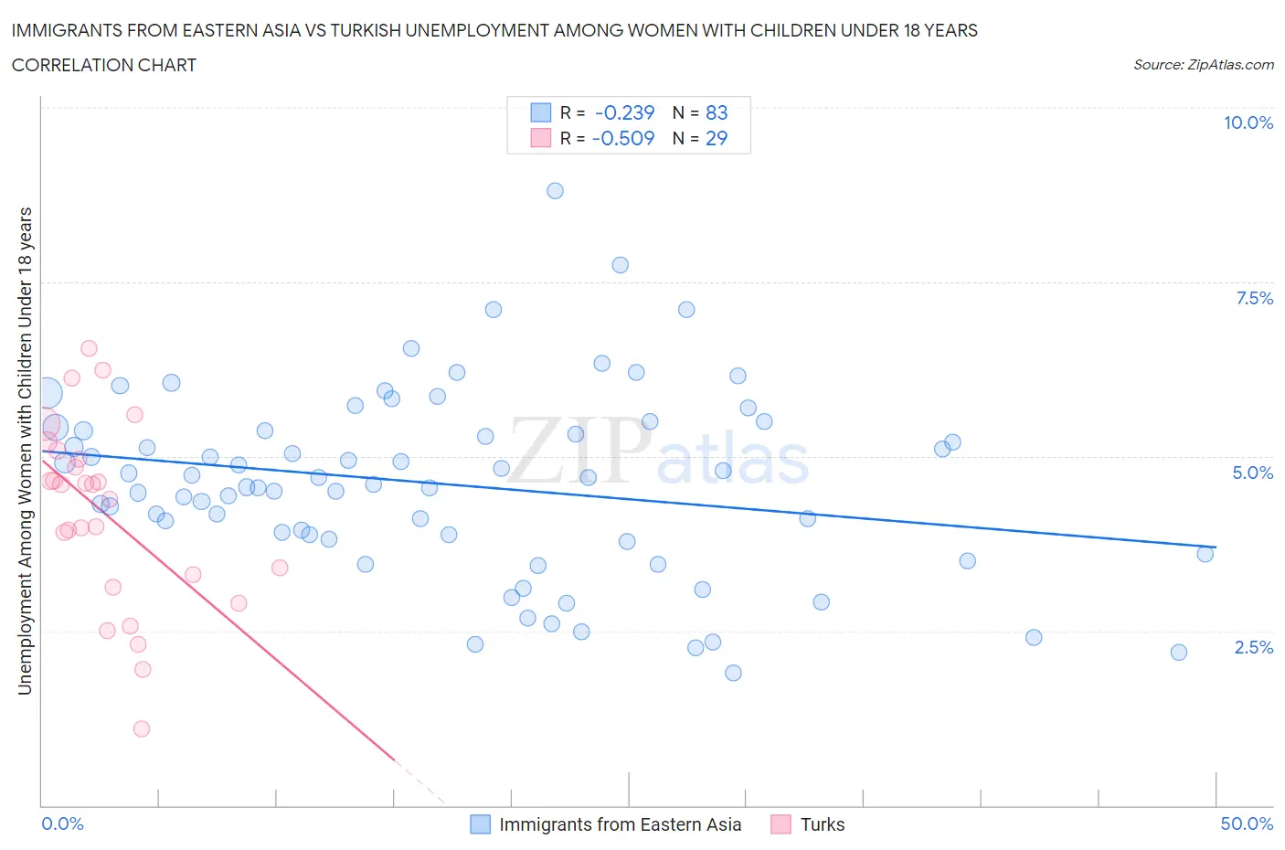 Immigrants from Eastern Asia vs Turkish Unemployment Among Women with Children Under 18 years