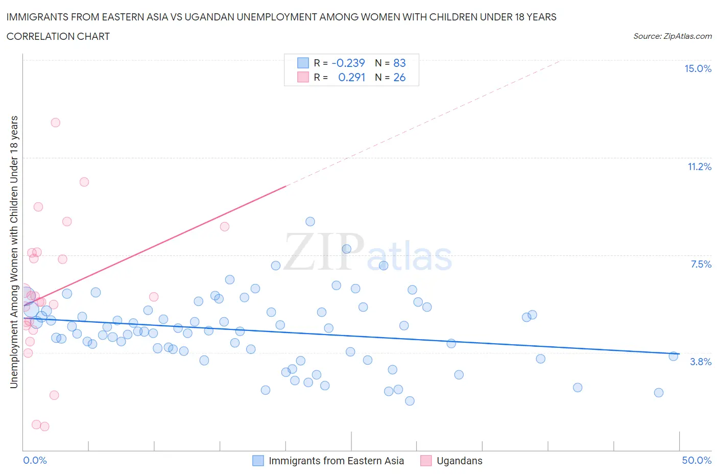 Immigrants from Eastern Asia vs Ugandan Unemployment Among Women with Children Under 18 years