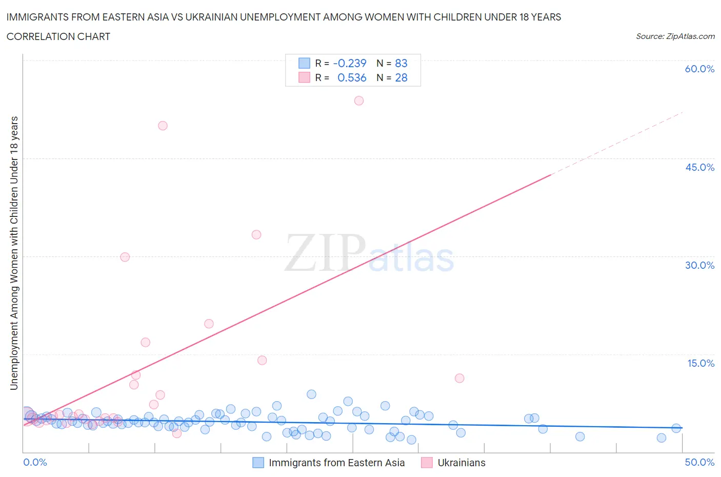 Immigrants from Eastern Asia vs Ukrainian Unemployment Among Women with Children Under 18 years